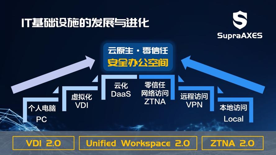 腾云发布SupraAxes安全办公空间，引领零信任办公新范式