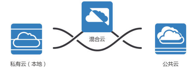 龙腾云高速通道 企业云网互联的破局利器，轻松实现云网互通